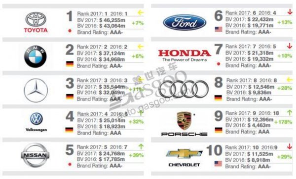 2017年全球最有价值汽车品牌排行榜TOP100
