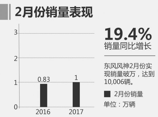  2017年2月东风风神汽车销量增19% 