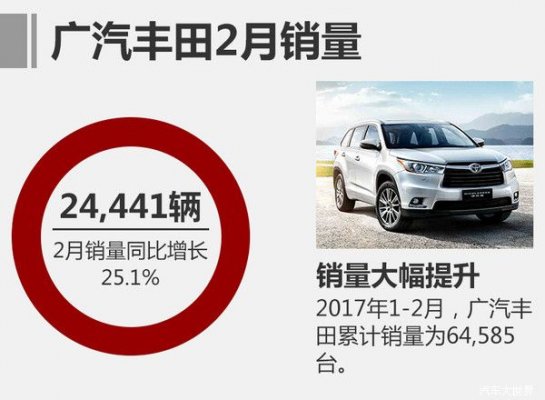  2017年2月广汽丰田汽车销量出炉 