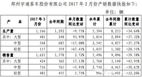  2017年2月宇通客车销量排名 