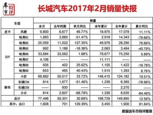 2017年2月长城汽车销量排行榜