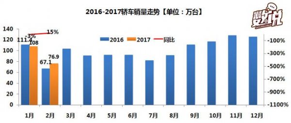 2017年2月中国轿车销量数据分析