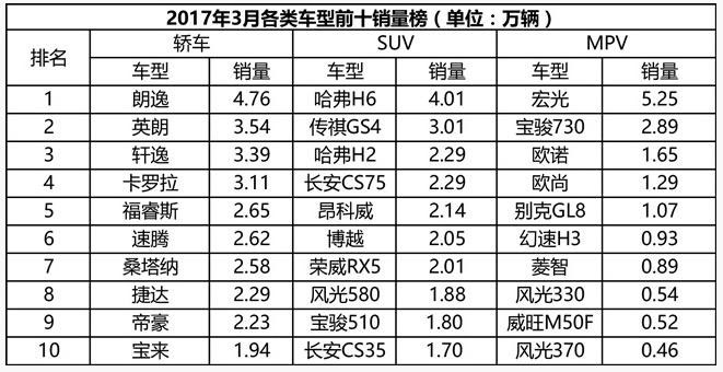 2017年3月中国轿车/SUV/MPV汽车销量十大排名