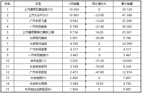 2017年3月小型轿车销量排行榜 310逆袭