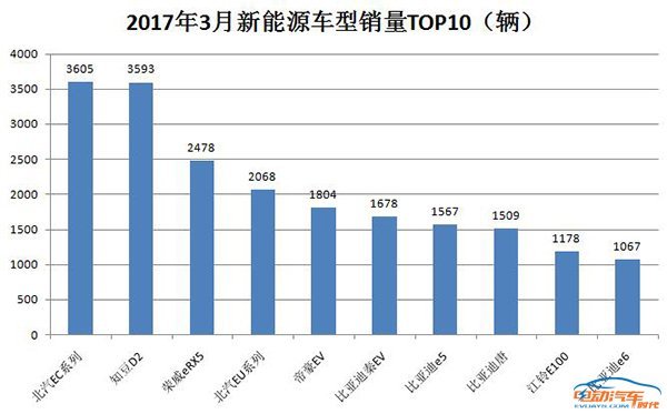 2017年3月中国新能源汽车销量排行榜