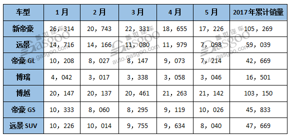  2017年5月吉利汽车销量排行榜 涨67% 