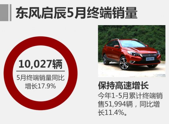  2017年5月东风启辰汽车销量排名 增长17.9% 