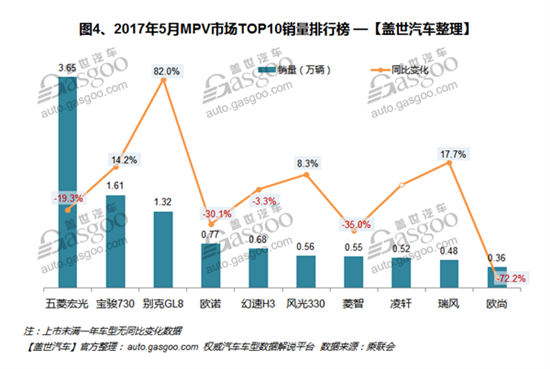 2017年5月中国MPV汽车销量数据排名