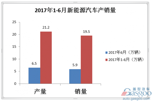 2017年1-6月中国新能源汽车销量排名