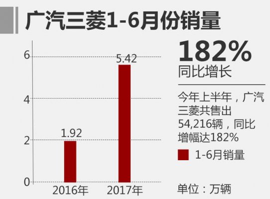 2017年1-6月广汽三菱SUV汽车销量增幅达182%