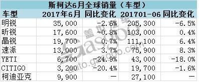  2017年6月斯柯达全球汽车销量创纪录 