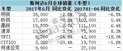 2017年6月斯柯达全球汽车销量创纪录