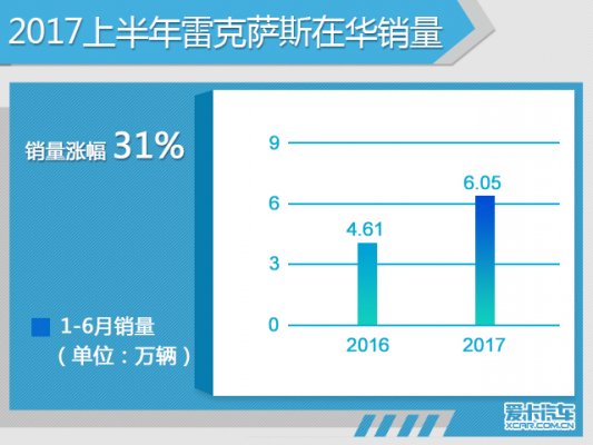  2017年1-6月雷克萨斯中国销量达6.05万 