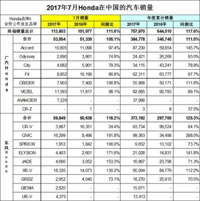  2017年7月本田中国汽车销量数据排名 