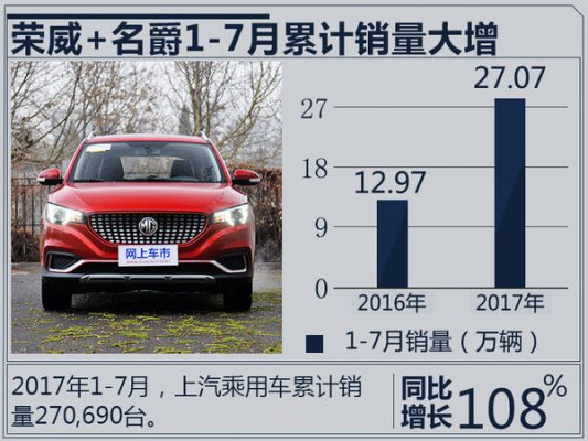 2017年1-7月荣威MG总计汽车销量暴涨108%