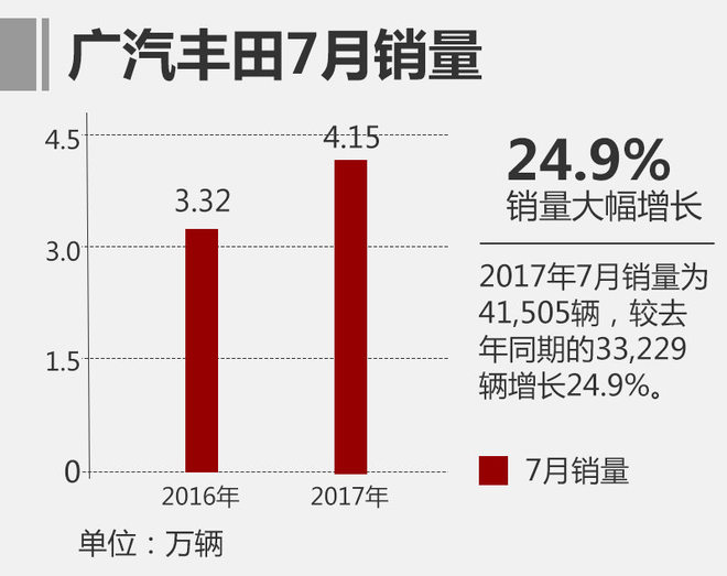  2017年7月广汽丰田汽车销量增长24.9% 