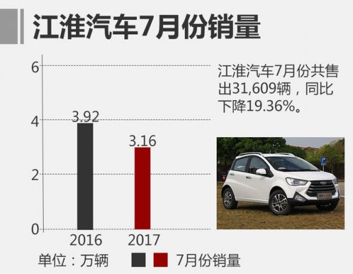  2017年7月江淮汽车销量超3万 SUV一蹶不振 