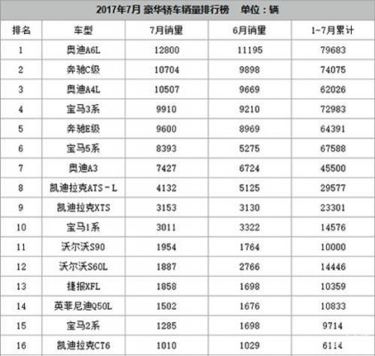 2017年7月豪华品牌轿车销量排行榜