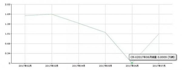 2017年7月本田CR-V紧凑型SUV销量点评