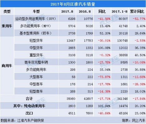  2017年8月江淮汽车销量 SUV大跌 