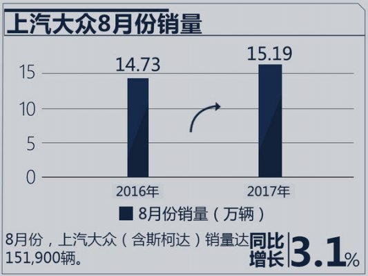  2017年8月上汽大众汽车销量破125万辆 