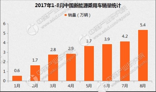 2017年8月中国新能源乘用车销量增25%