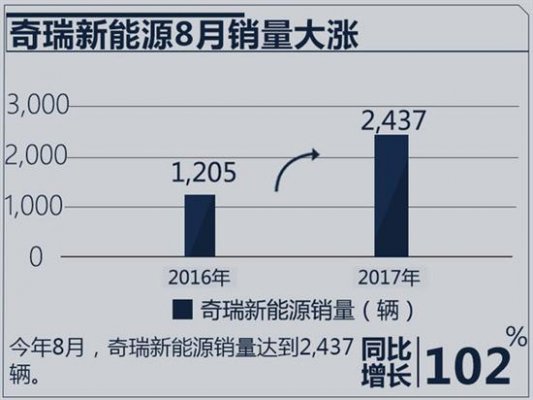  2017年1-8月奇瑞新能源车销量 增59.3% 