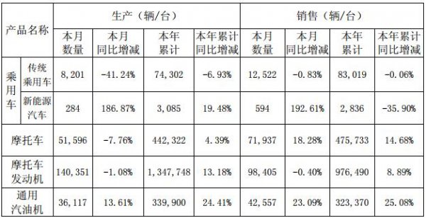  2017年1-9月力帆新能源汽车销量降35.9% 