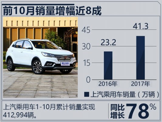2017年10月上汽荣威MG汽车销量排名
