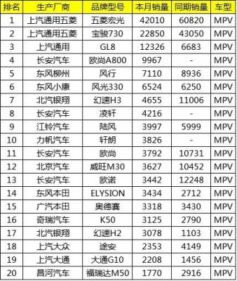2017年10月中国MPV汽车销量排名TOP20