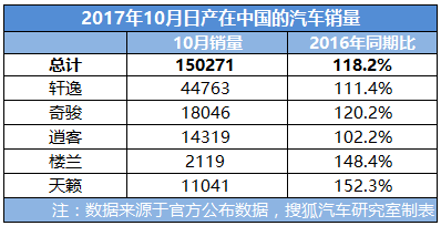 2017年10月日产汽车中国销量大增