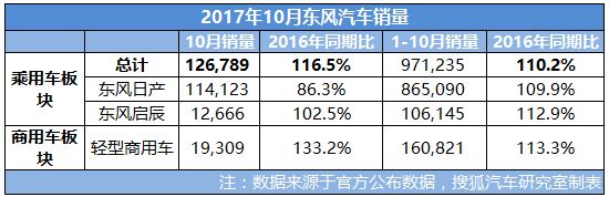  2017年10月日产汽车中国销量大增 