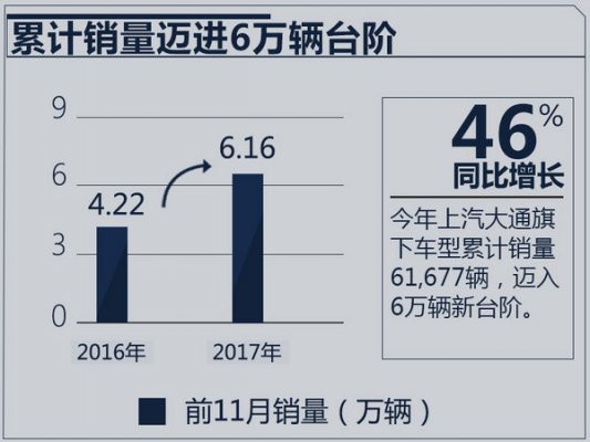 上汽大通2017年11月汽车销量增长57%
