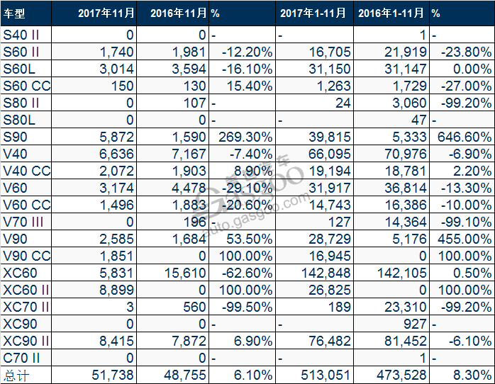 沃尔沃2017年11月全球销量