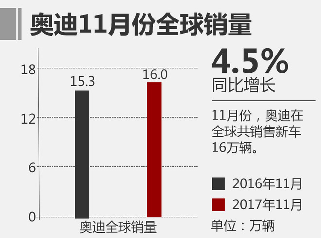 奥迪2017年11月全球汽车销量超16万辆