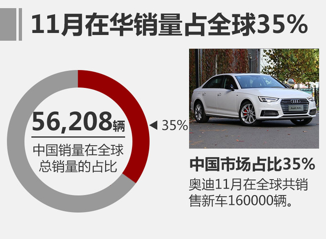 奥迪2017年11月全球汽车销量超16万辆