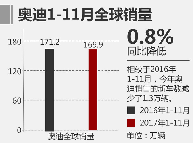 奥迪2017年11月全球汽车销量超16万辆