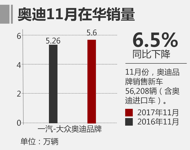 奥迪2017年11月全球汽车销量超16万辆