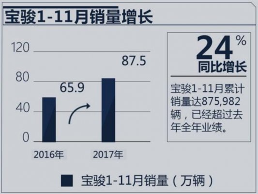  2017年11月宝骏汽车销量增28% 