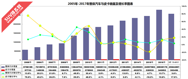 皮卡助推2017年中国汽车销量增长