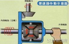 汽车差速器的作用，促成四轮转速差完成转弯