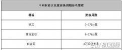 火花塞多少公里换一次 看完你就知道了
