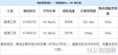 奇瑞瑞虎3xe油耗多少 奇瑞瑞虎3xe续航能力测试