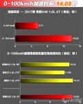 奔腾X40百公里加速几秒 奔腾X40起步加速快不快