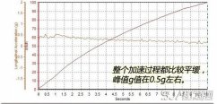 东风风神AX7百公里加速几秒 东风风神AX7加速测试