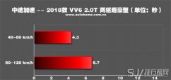 WEY VV6百公里加速几秒 WEY VV6动力表现怎么样