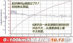 福特撼路者百公里加速几秒 福特撼路者动力性能测试