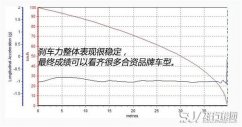 名爵ZS刹车怎么样 名爵ZS制动能力如何