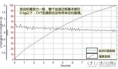 启辰T70百公里加速几秒 启辰T70从0-100加速要多少秒