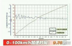 WEY VV7百公里加速几秒 WEY VV7百公里加速测试